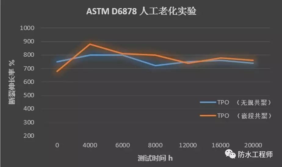 基于无规共聚和嵌段共聚聚烯烃弹性体的TPO防水卷材的人工加速老化试验